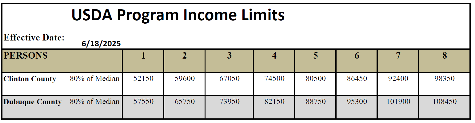 USDA Income Limits Updated 5-4-26
